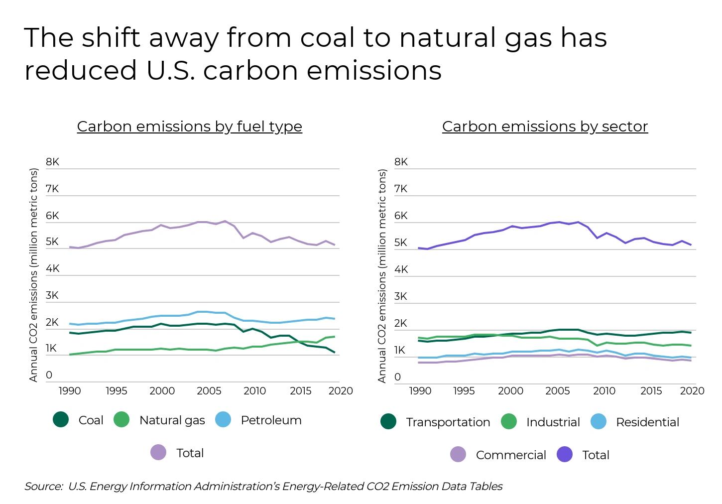 States and Counties With the Highest Rates of Lung Cancer - Infographics of a line graphs showing a reduction in U.S. carbon emissions as coal use declines and natural gas use rises across various fuel types and sectors.