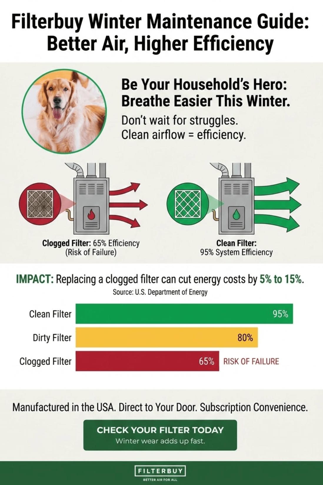 An infographic showing winter temperature zoning & airflow optimization, comparing clogged vs. clean furnace filters and explaining how often you should change your furnace filter in winter to improve efficiency and indoor comfort.