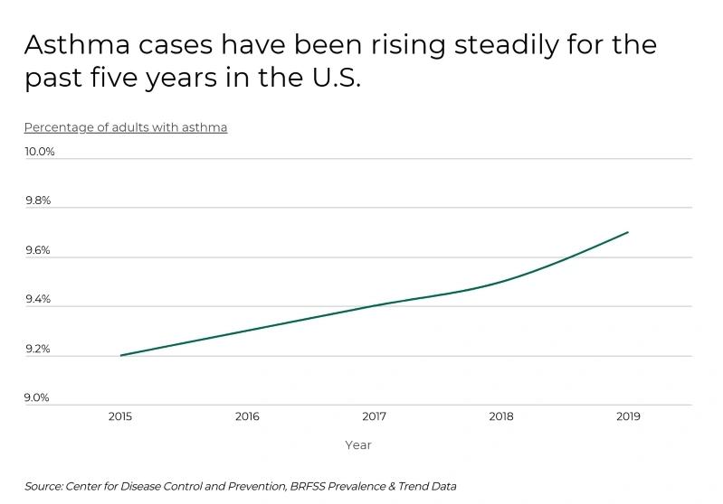 Cities with the Most Asthma Cases - Infographics of line chart showing a steady rise in asthma cases in the U.S. from 2015 to 2019.