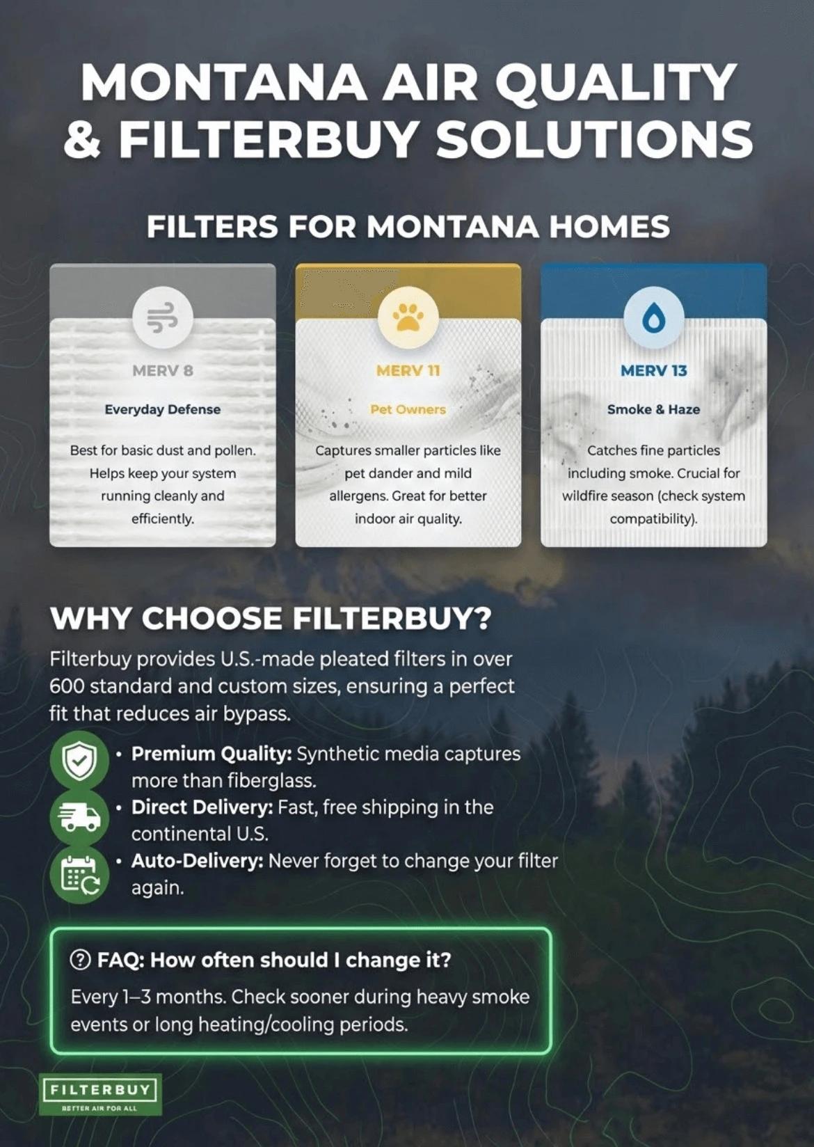 Montana air quality and Filterbuy solutions graphic comparing MERV 8, MERV 11, and MERV 13 air filters for wildfire smoke and allergens.