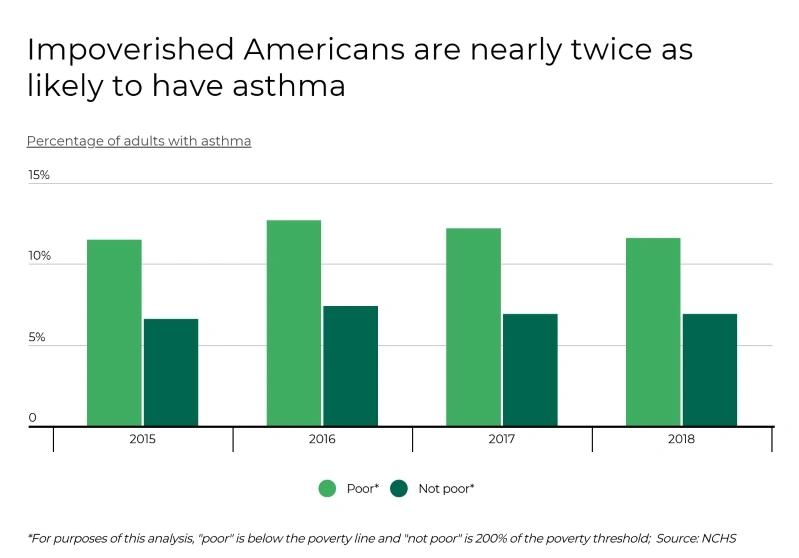 Cities with the Most Asthma Cases - Infographics of a bar graph comparing asthma rates between poor and non-poor adults in the U.S. from 2015 to 2018.