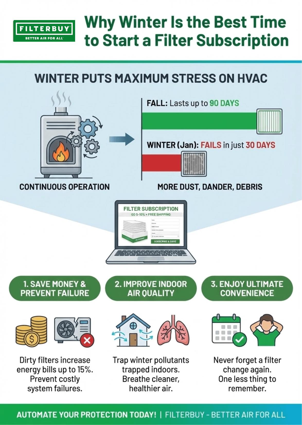 An infographic explaining why winter is the best time to start a filter subscription, showing how increased HVAC use, faster filter clogging, and winter pollutants make scheduled air filter deliveries essential for better air quality and system efficiency.