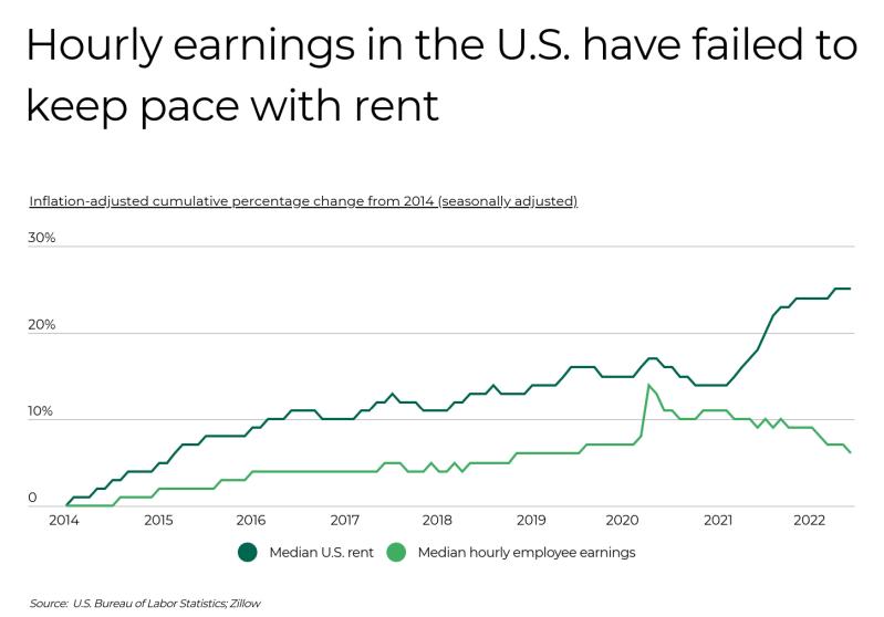 View of rent and wage gap in the U.S. showing rising rents far outpacing hourly earnings since 2014, worsening the Millennial renter wage gap.