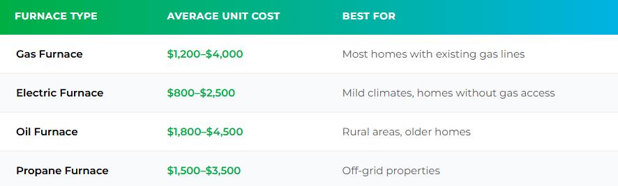 Infographic showing New Furnace Cost in 2026 which cites the home furnace type, average unit cost and what it is best for.