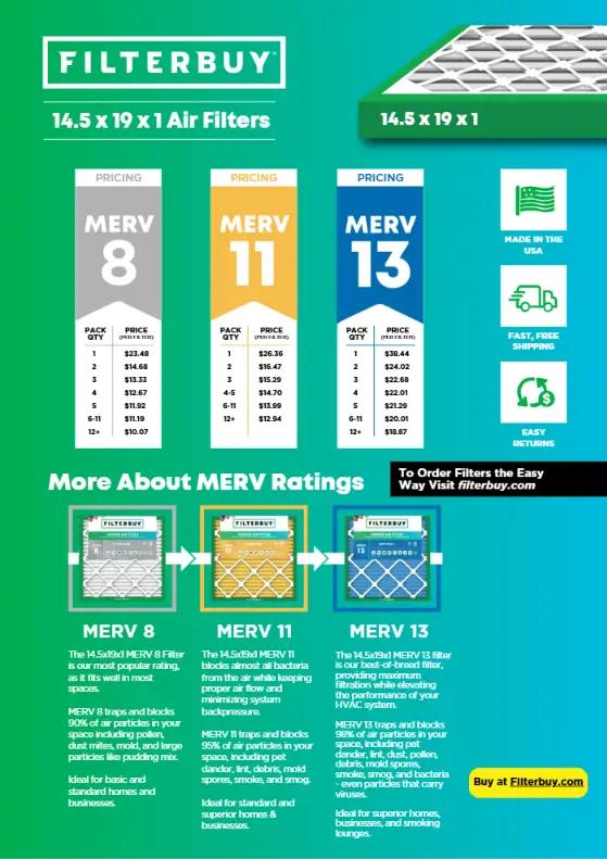 Infographic comparing Filterbuy 14.5x19x1 filters (MERV 8, 11, 13) for improved indoor air quality and HVAC protection.