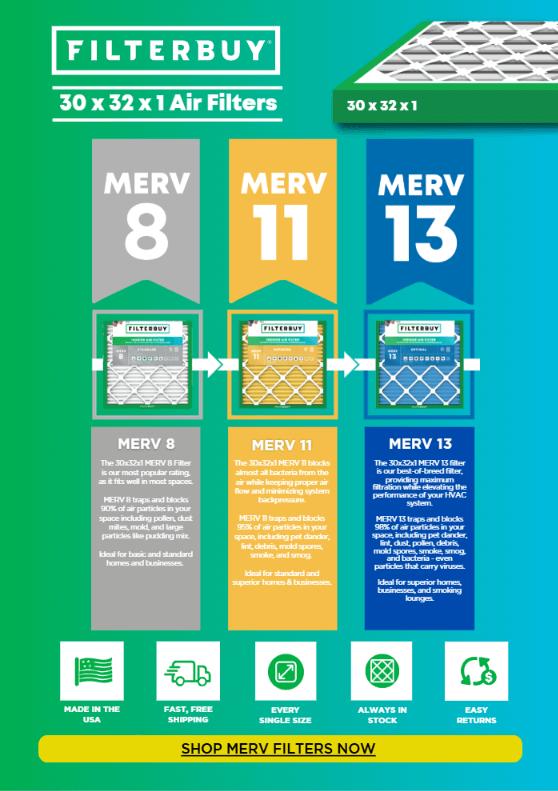 Filterbuy infographic showing what to do when your HVAC requires an uncommon 30x32x1 MERV 11 air filter, comparing 30x32x1 filters in MERV 8, MERV 11, and MERV 13 with benefits like Made in USA, fast free shipping, always in stock, and easy returns.