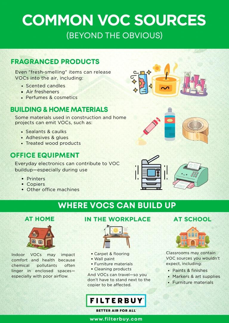 Infographic showing common VOC sources at home, work, and school, including fragranced products, building materials, and office equipment.