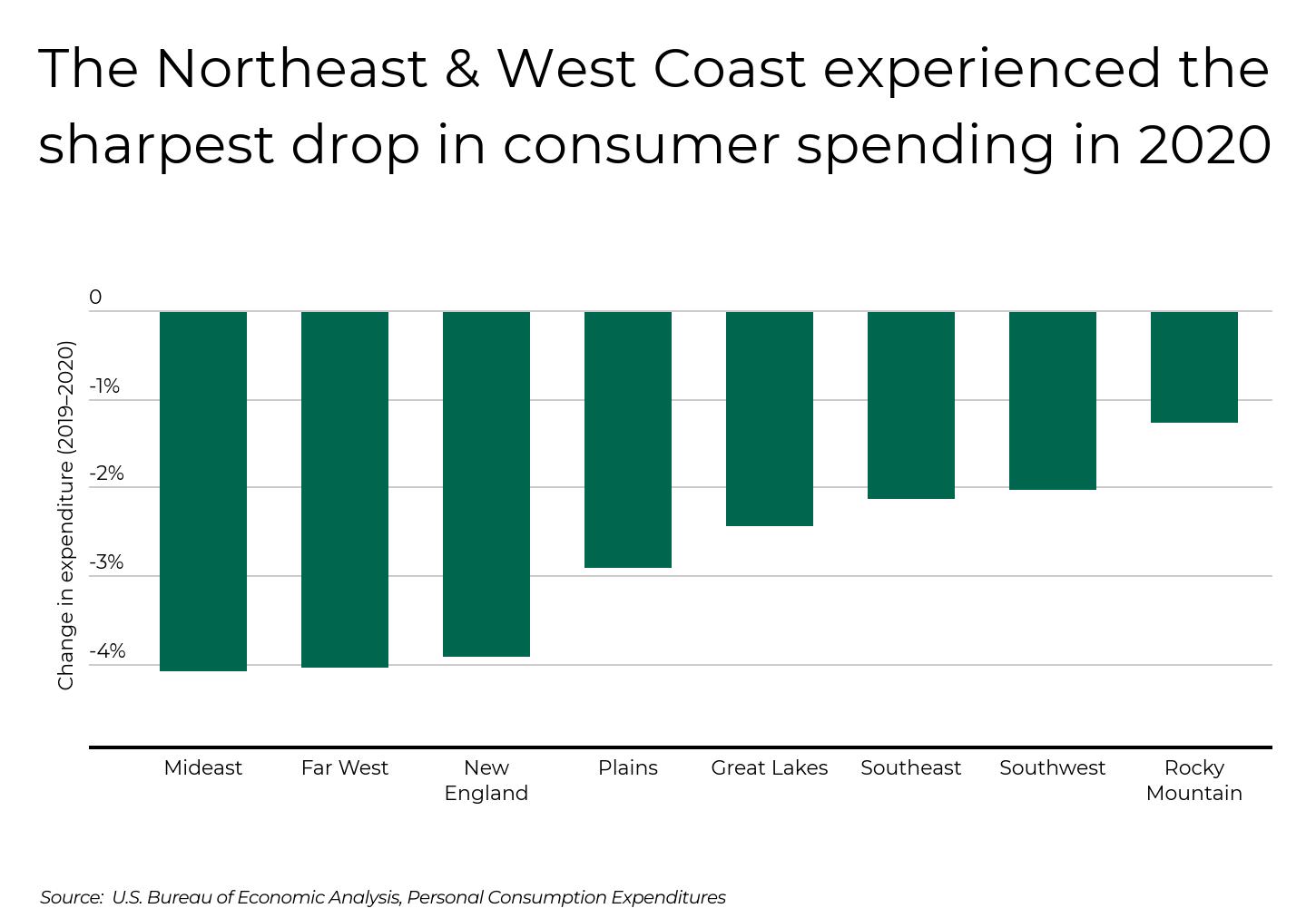 Graph of northeast and west coast sharp drop in consumer spending in 2020.