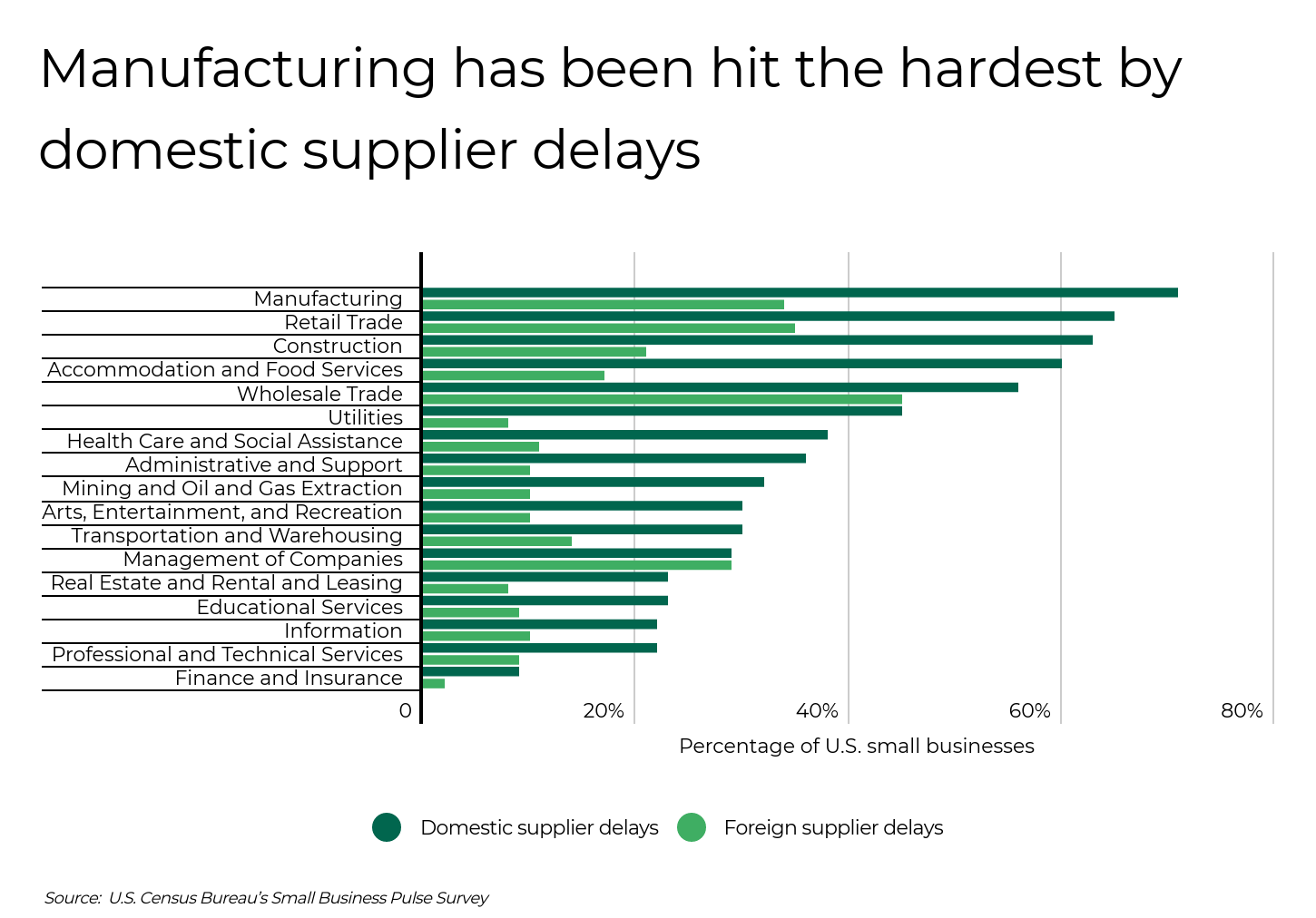 Graph of US Census Bureau's small business pulse survey shhowing how manufacturing has been hit the hardest by domestic supplier delays.