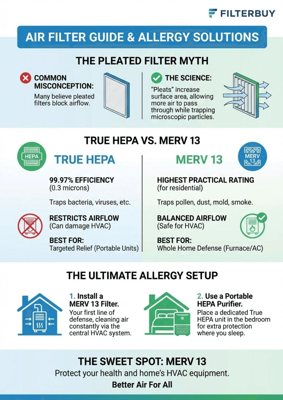 True HEPA vs MERV 13 infographic explaining air filtration efficiency, airflow balance, allergy protection, and why MERV 13 filters work best for HVAC systems.