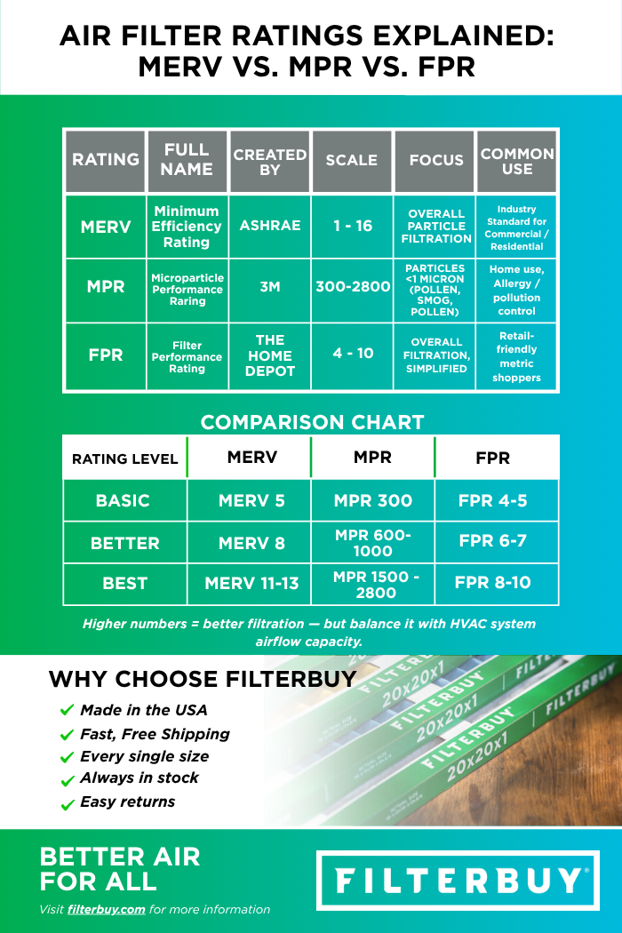 MERV Rating Chart