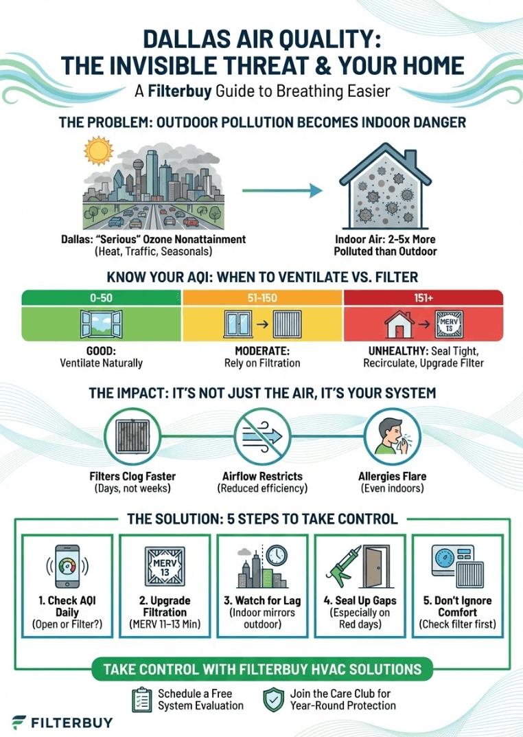 An infographic about the air quality in Dallas, Texas.