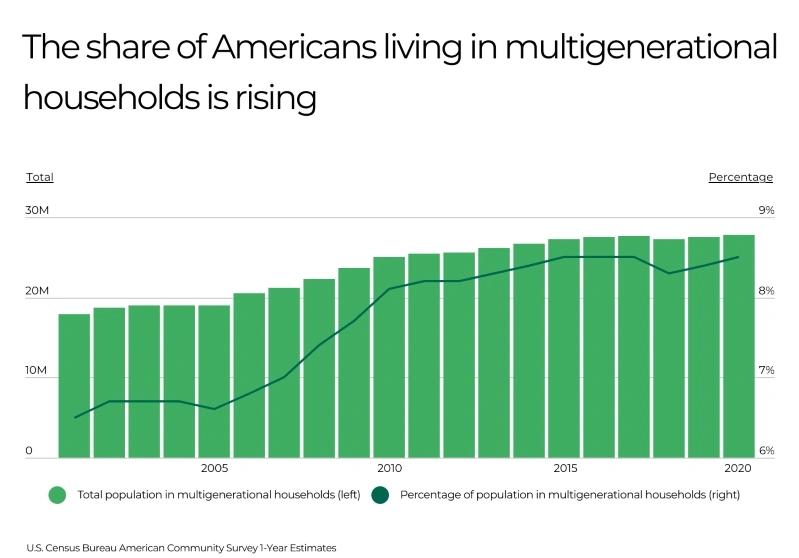 Cities With the Most Multigenerational Households - Infographics of a bar graph showing the increasing share of Americans living in multigenerational households, with total population and percentage trends.