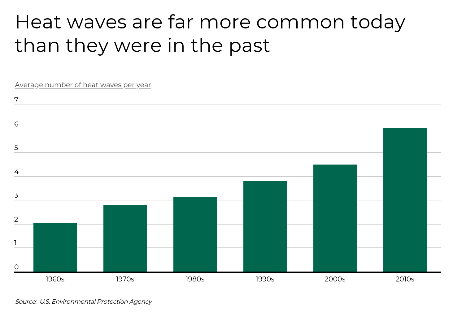 Graph of heat waves recently compared in the previous decades.