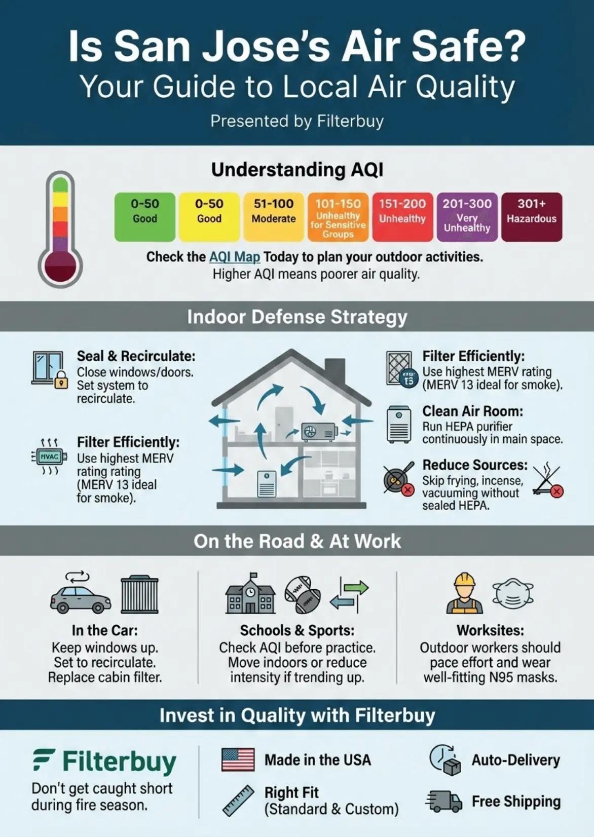San Jose air quality safety infographic by Filterbuy explaining AQI categories and indoor air protection strategies.