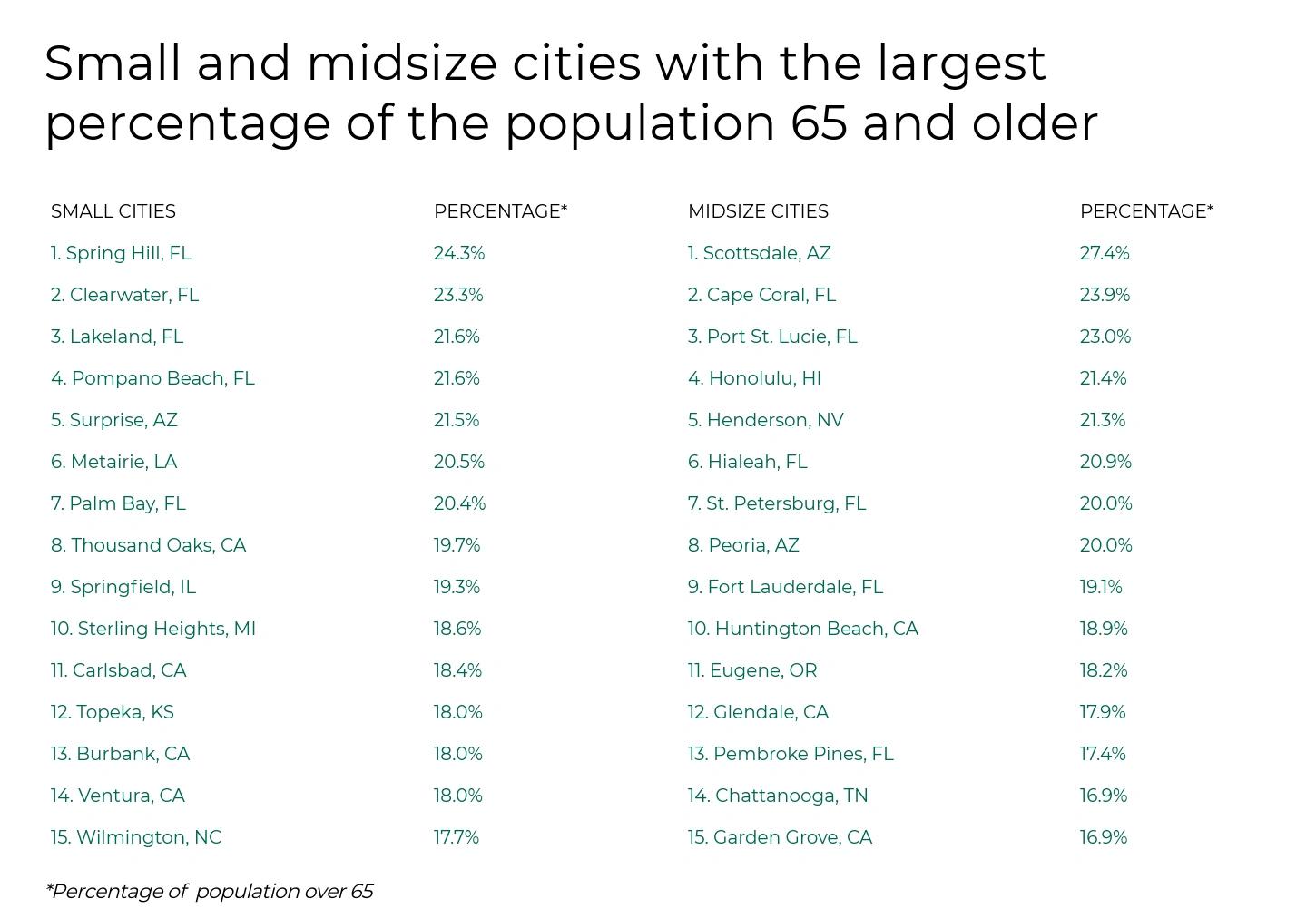 The Hottest City in Every State - Infographics of List of small and midsize U.S. cities with the highest percentage of residents aged.