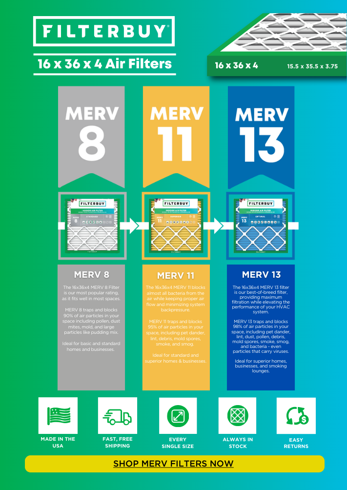 Infographic comparing Filterbuy 16x36x4 air filters with MERV 8, MERV 11, and MERV 13 ratings, highlighting best value options for airflow, indoor air quality, and HVAC performance.