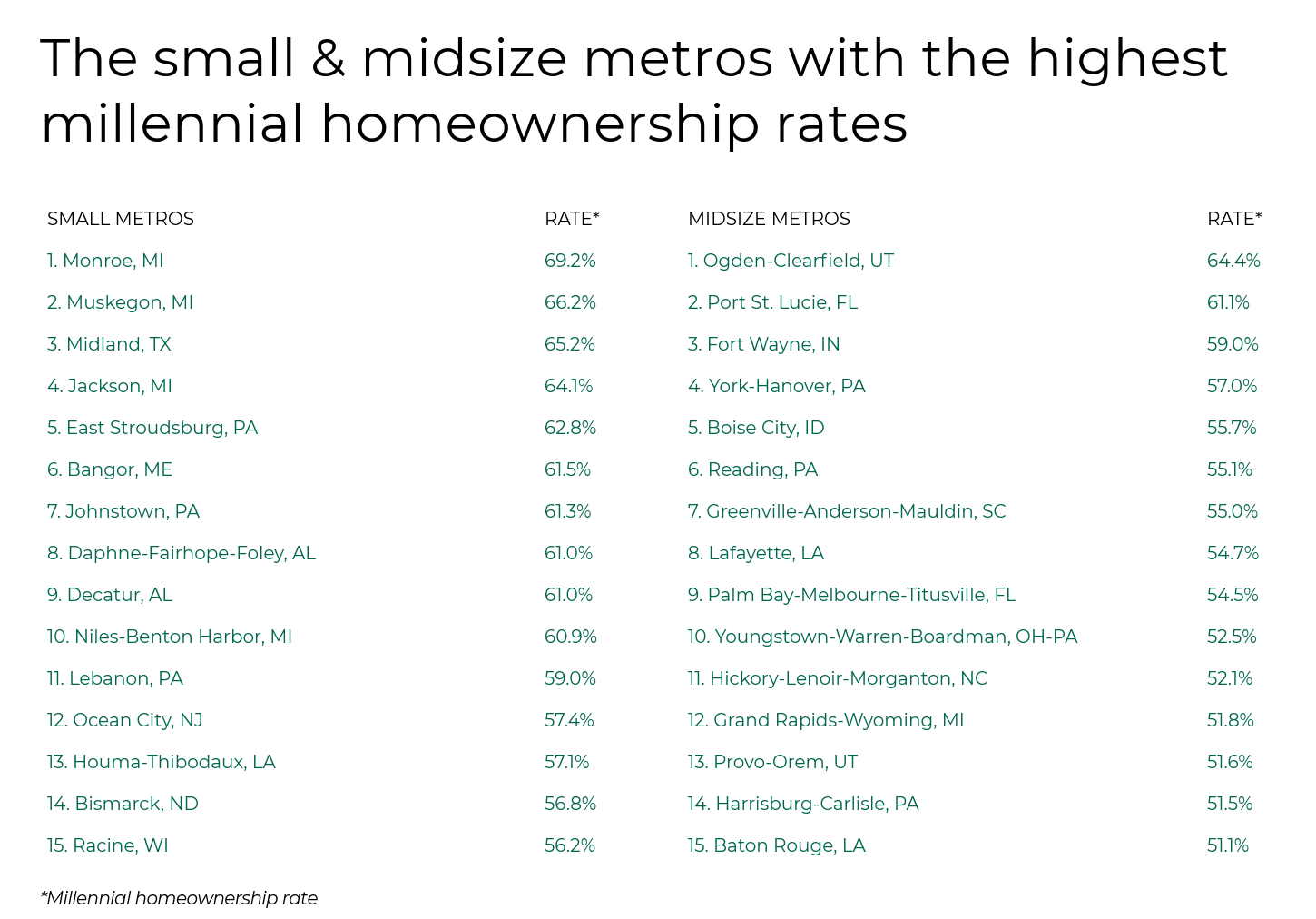 Table listing small and midsize U.S. metro areas with the highest homeownership rates among millennials