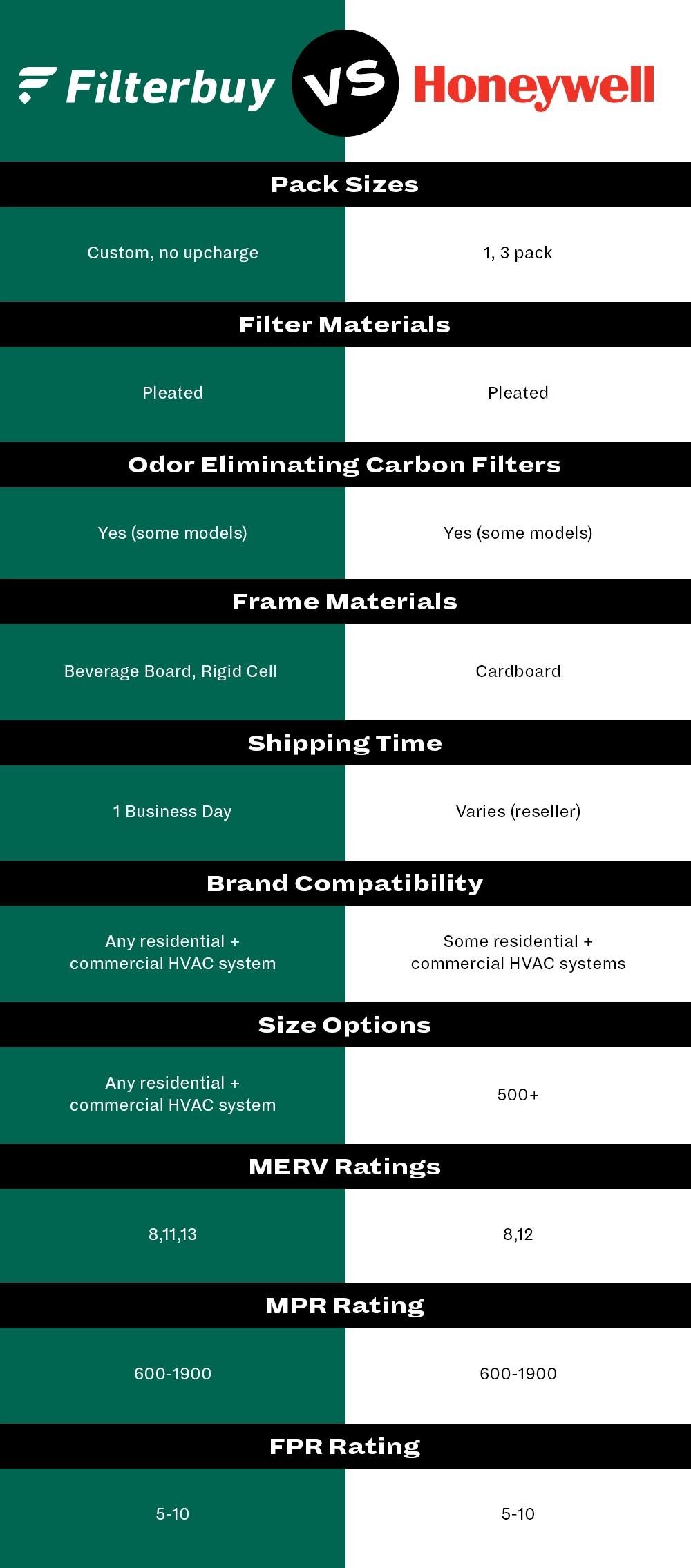 An illustration showing the differences between Filterbuy and Honeywell.