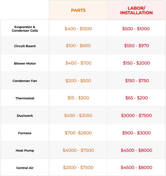 Chart showing HVAC repair costs for parts and labor, including prices for coils, motors, thermostats, ductwork, and central air systems.