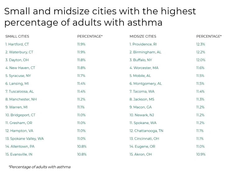 Cities with the Most Asthma Cases - Infographics list of small and midsize cities in the U.S. with the highest percentage of adults with asthma.