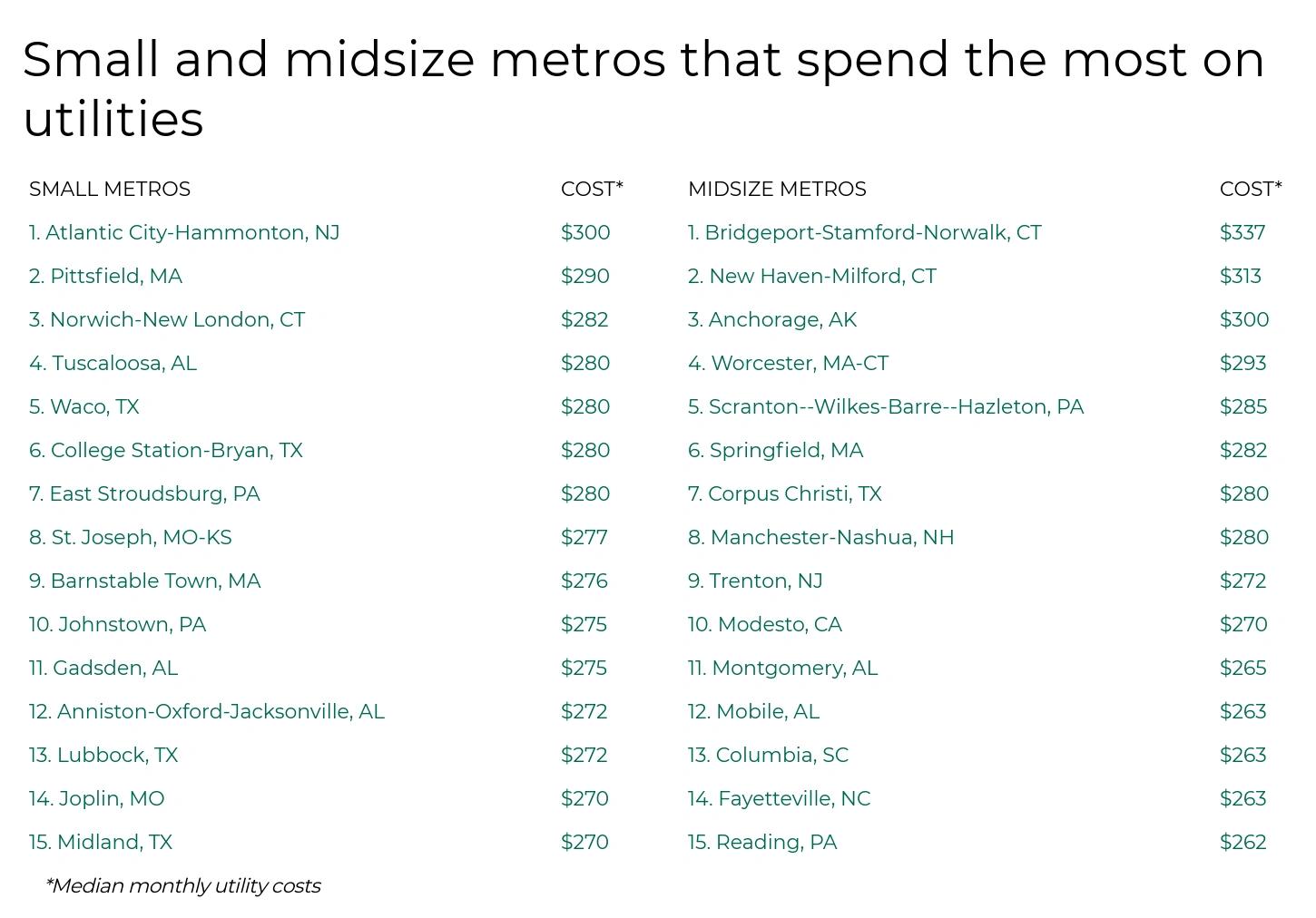 List of U.S. small and midsize metro areas with the highest median monthly utility costs, including Atlantic City, Bridgeport, and Anchorage.