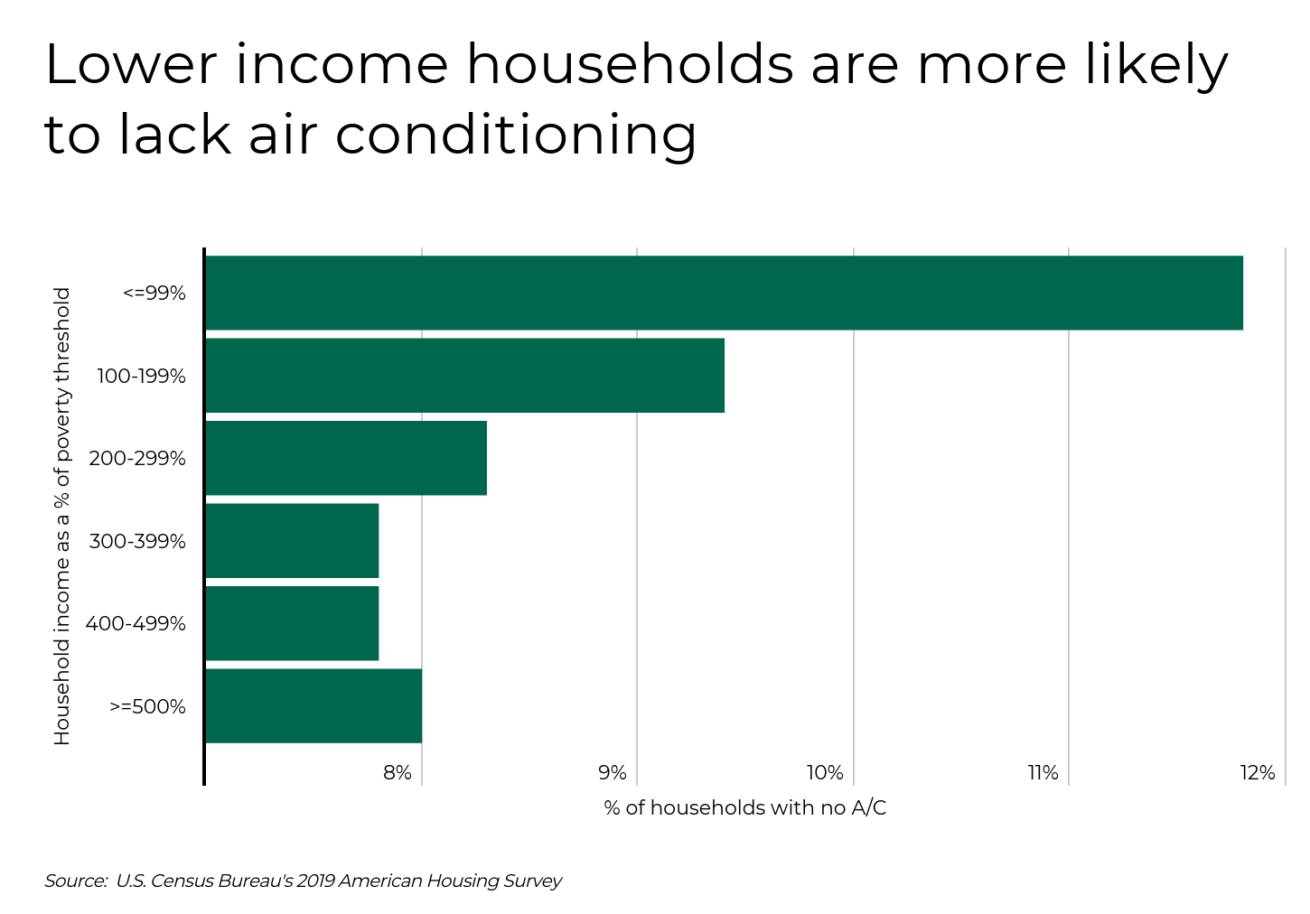 Graph of lower income households that are more likely to lack air conditioning.