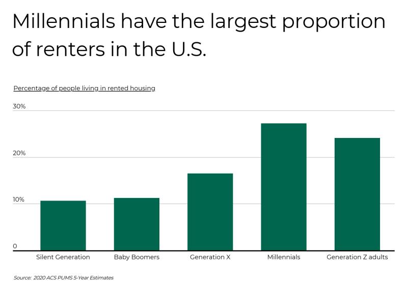 View of U.S. generational rental rates showing Millennials as the largest renter group, deepening the Millennial wage gap in major cities.